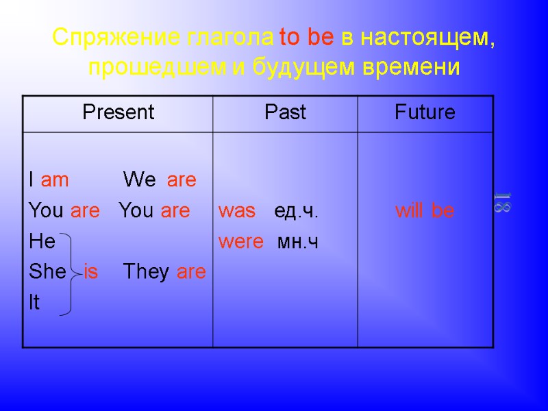 Спряжение глагола to be в настоящем, прошедшем и будущем времени 18